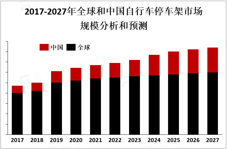 2017-2027年全球和中国自行车停车架市场规模分析和预测