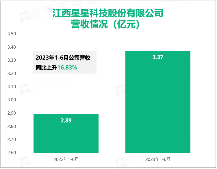 江西星星科技股份有限公司 营收情况（亿元）