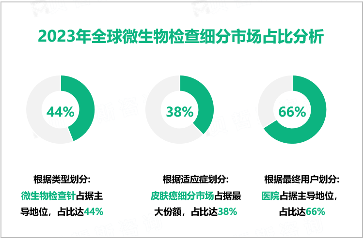 2023年全球微生物检查细分市场占比分析