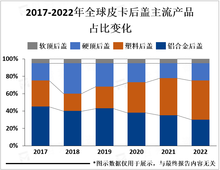 2017-2022年全球皮卡后盖主流产品占比变化