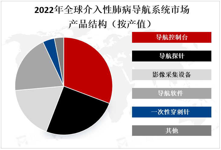 2022年全球介入性肺病导航系统市场产品结构（按产值）