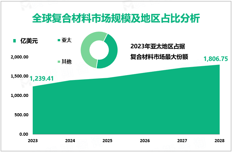 全球复合材料市场规模及地区占比分析