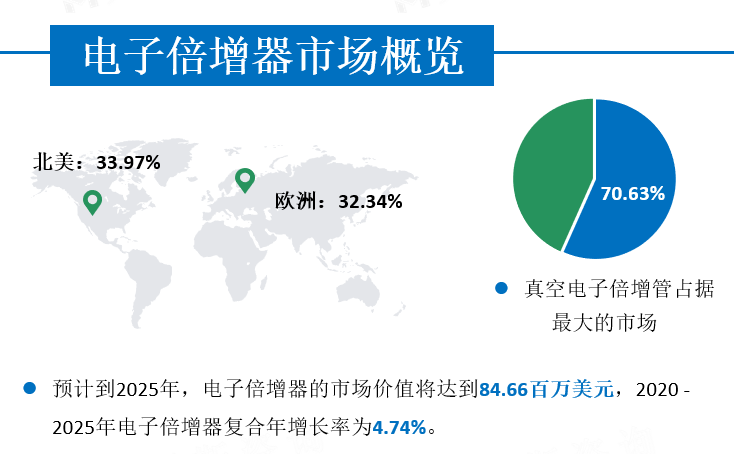 电子倍增器市场概览