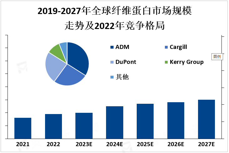 2019-2027年全球纤维蛋白市场规模走势及2022年竞争格局