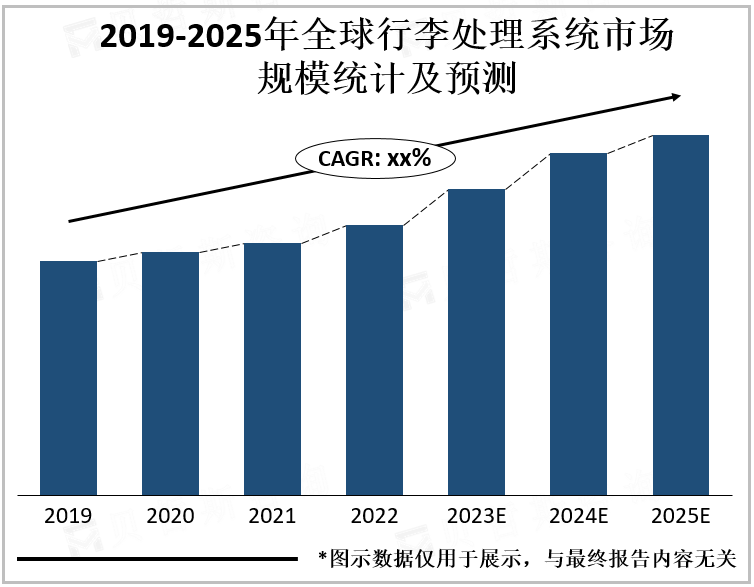 2019-2025年全球行李处理系统市场规模统计及预测