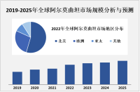阿尔莫曲坦D，L-苹果酸氢市场现状及应用前景分析[图]

