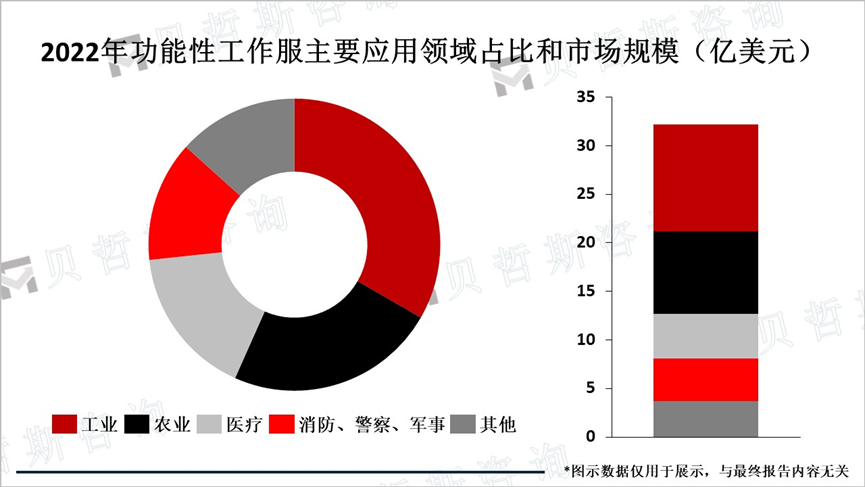 2022年功能性工作服主要应用领域占比和市场规模（亿美元）