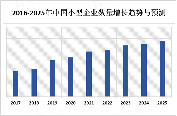 2016-2025年中国小型企业数量增长趋势与预测