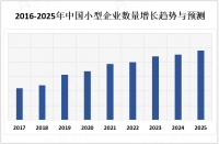 互联网和电子商务的快速发展为小企业提供了更多的销售渠道和市场机会，推动小企业定制包装市场迅速增长

