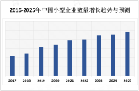 互联网和电子商务的快速发展为小企业提供了更多的销售渠道和市场机会，推动小企业定制包装市场迅速增长

