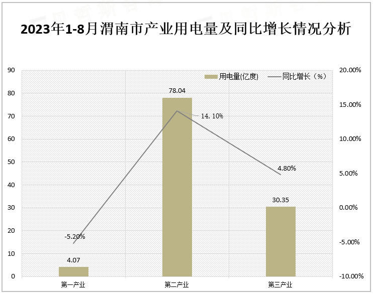 2023年1-8月渭南市产业用电量及同比增长情况分析