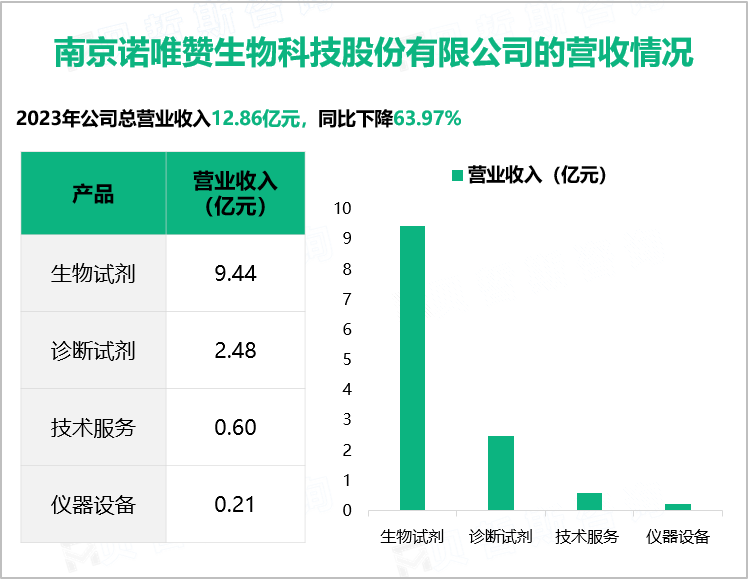 南京诺唯赞生物科技股份有限公司的营收情况