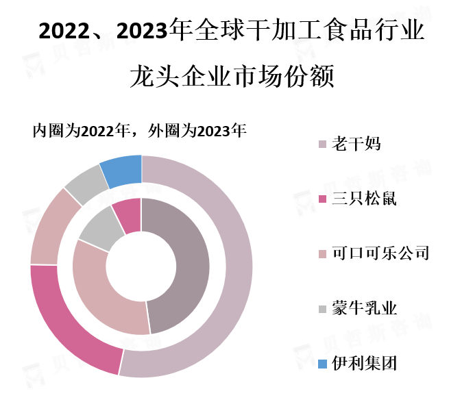 龙头企业市场份额