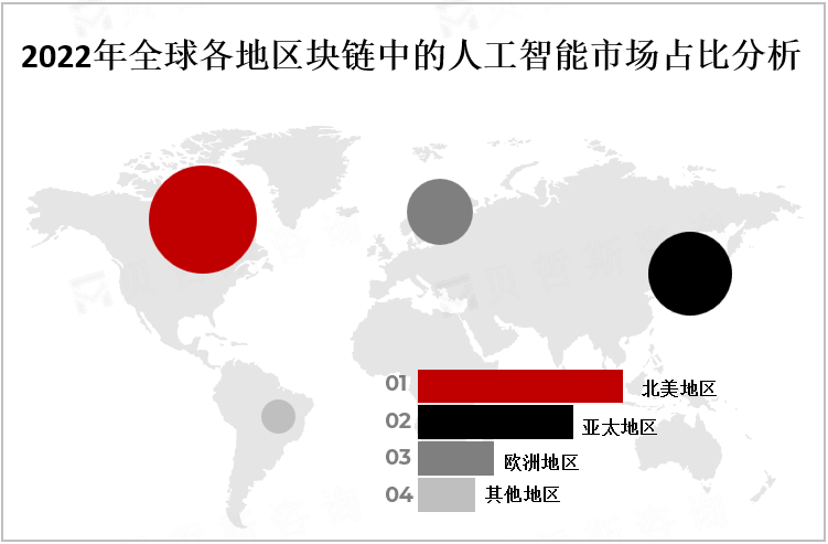 2022年全球各地区块链中的人工智能市场占比分析