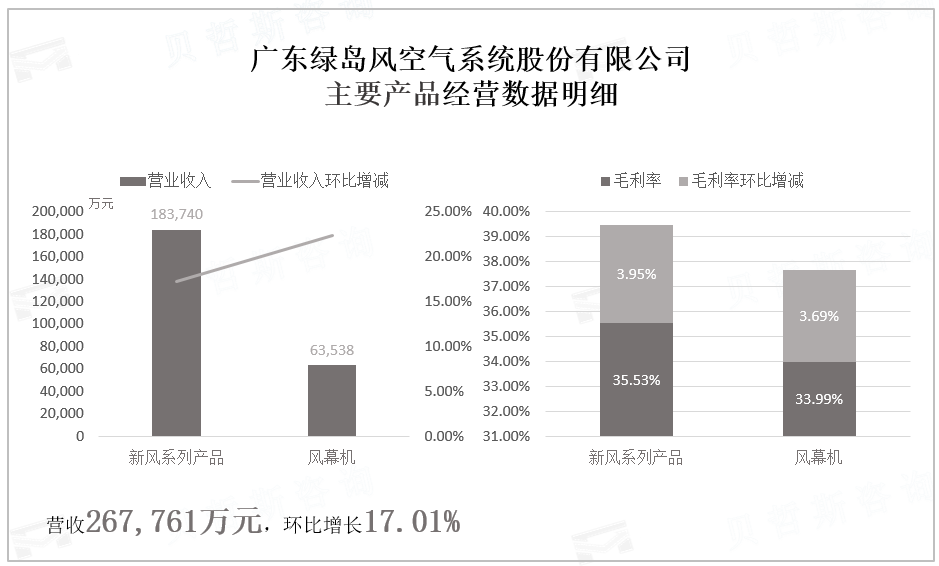 广东绿岛风空气系统股份有限公司 主要产品经营数据明细