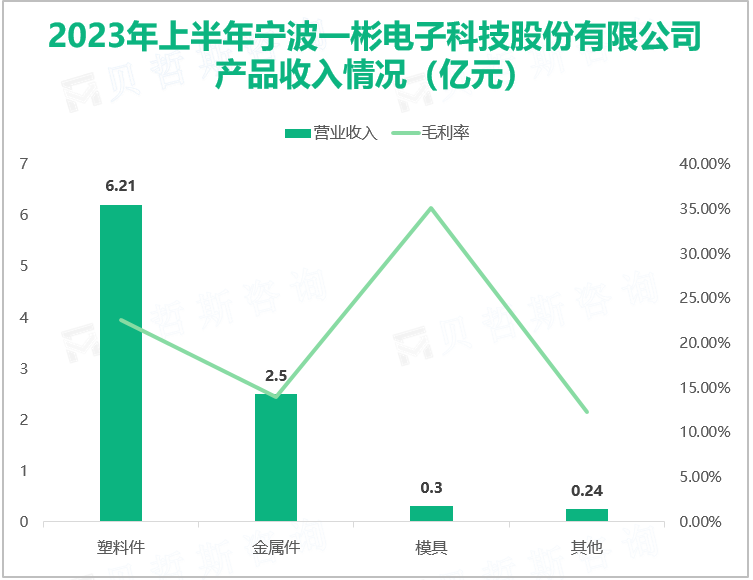 2023年上半年宁波一彬电子科技股份有限公司 产品收入情况（亿元）