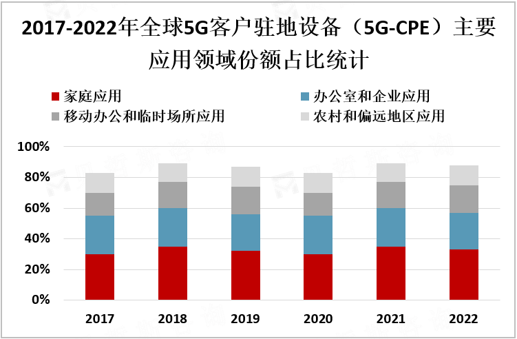 2017-2022年全球5G客户驻地设备（5G-CPE）主要应用领域份额占比统计