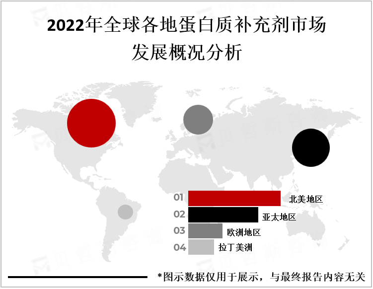 2022年全球各地蛋白质补充剂市场发展概况分析