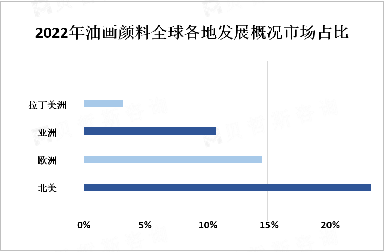 2022年油画颜料全球各地发展概况市场占比