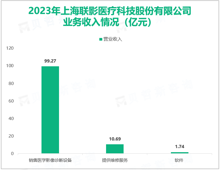 2023年上海联影医疗科技股份有限公司业务收入情况（亿元）