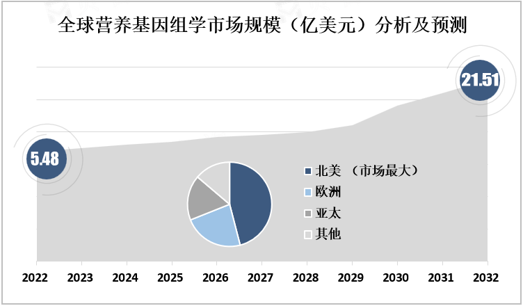 全球营养基因组学市场规模（亿美元）分析及预测