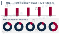 预计到2025年全球超高性能混凝土市场规模将增长至20亿美元以上