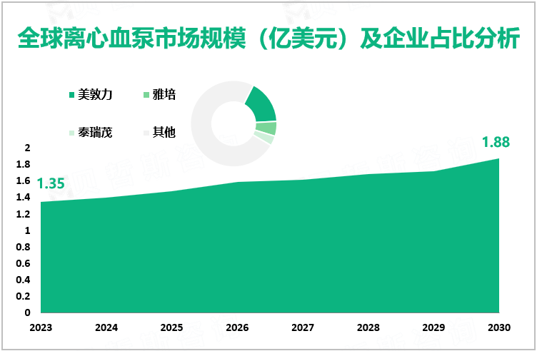 全球离心血泵市场规模（亿美元）及企业占比分析