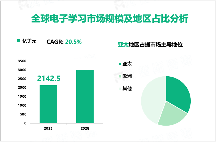 全球电子学习市场规模及地区占比分析