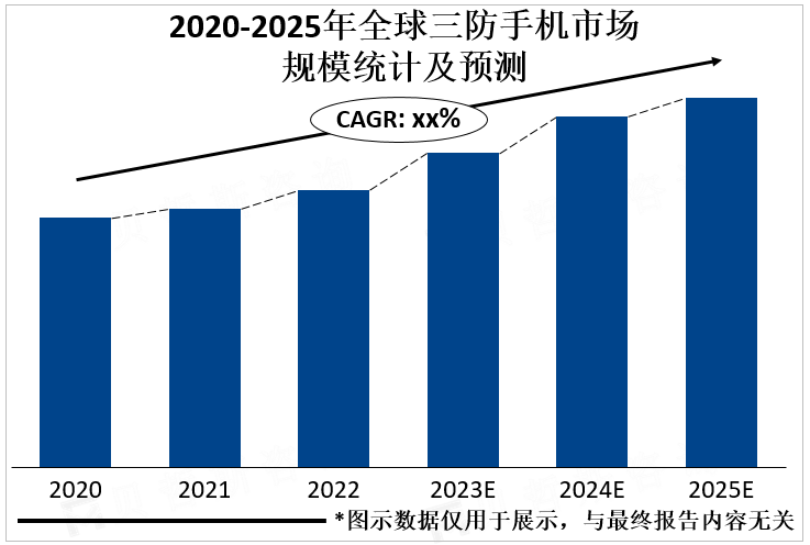 2020-2025年全球三防手机市场规模统计及预测