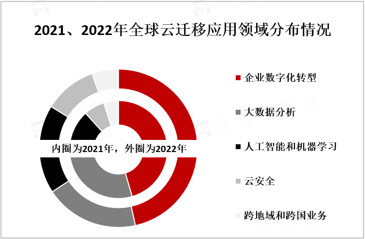 2021、2022年全球云迁移应用领域分布情况