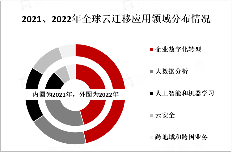 2021、2022年全球云迁移应用领域分布情况