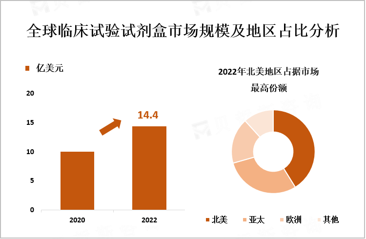  全球临床试验试剂盒市场规模及地区占比分析