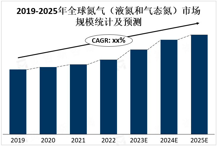 2019-2025年全球氮气（液氮和气态氮）市场规模统计及预测