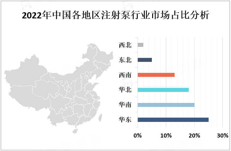 2022年中国各地区注射泵行业市场占比分析