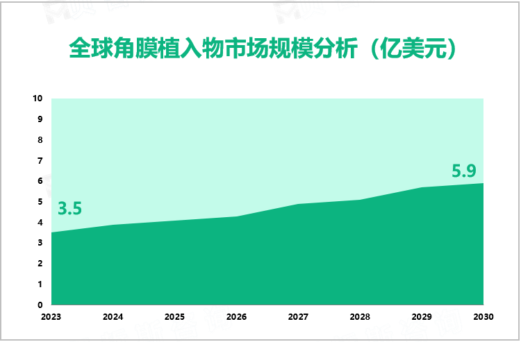 全球角膜植入物市场规模分析（亿美元）