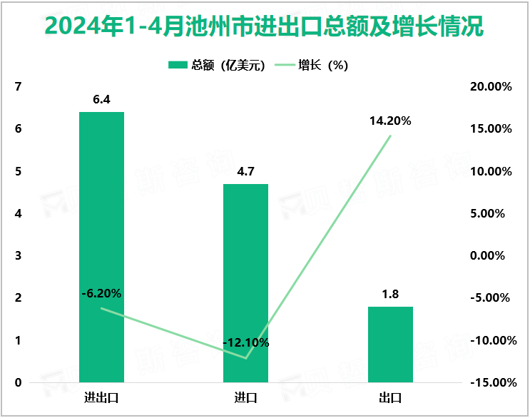 2024年1-4月池州市进出口总额及增长情况