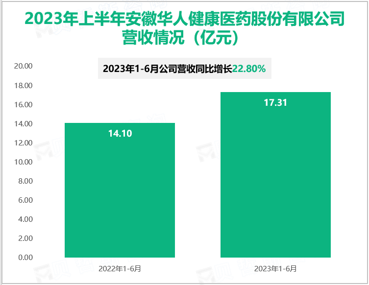 2023年上半年安徽华人健康医药股份有限公司营收情况（亿元）