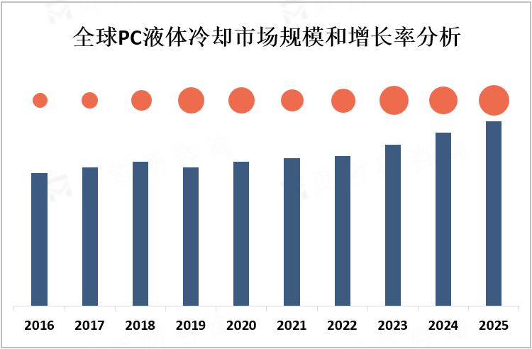 全球PC液体冷却市场规模和增长率分析