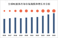 随着个人电脑性能的提升和需求的增加，PC液体冷却市场得到发展[图]