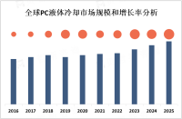 随着个人电脑性能的提升和需求的增加，PC液体冷却市场得到发展[图]