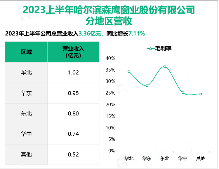 2023上半年哈尔滨森鹰窗业股份有限公司 分地区营收