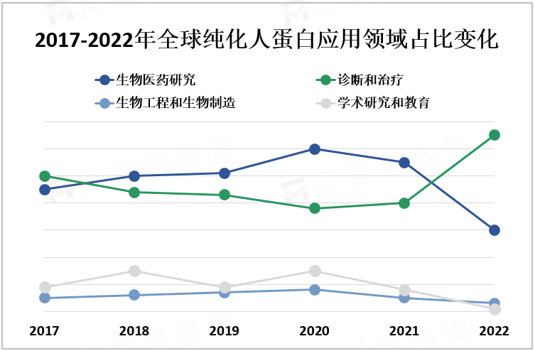 2017-2022年全球纯化人蛋白应用领域占比变化