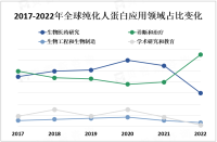 纯化人蛋白市场未来发展趋势分析：亚太地区和其他新兴市场的发展将成为纯化人蛋白市场的重要推动力

