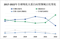 纯化人蛋白市场未来发展趋势分析：亚太地区和其他新兴市场的发展将成为纯化人蛋白市场的重要推动力

