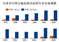 随着消费者对产品外观和质量的要求不断提高，含氟抗指纹涂料市场有望继续增长