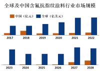 随着消费者对产品外观和质量的要求不断提高，含氟抗指纹涂料市场有望继续增长