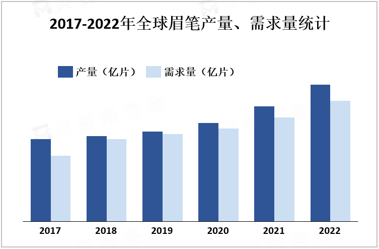 2017-2022年全球眉笔产量、需求量统计