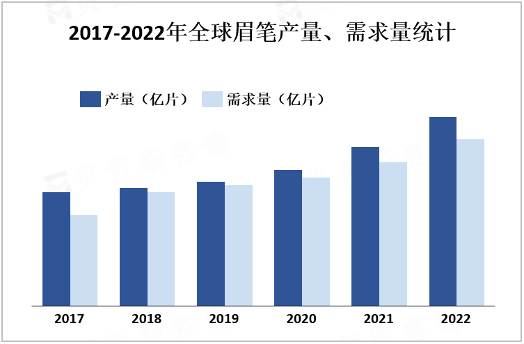 2017-2022年全球眉笔产量、需求量统计