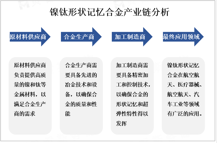 镍钛形状记忆合金产业链分析