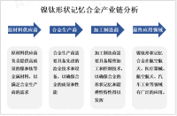 镍钛形状记忆合金产业链及应用前景分析[图]

